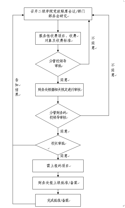 开云kaiyun官网服务性收费项目审批流程